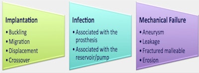 A diagram depicting the three main categories of complications that occur in penile implants. Source: Dr. Fiona Pathiraja, University College London, presented at ECR 2014.