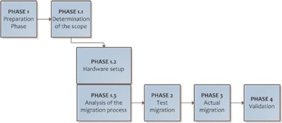 The main steps should be defined in the migration protocol. Source: Peter van Ooijen, PhD, University of Groningen, presented at ECR 2014.