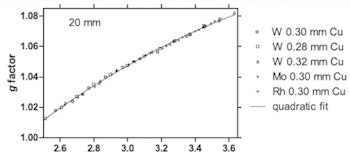Quadratic fits