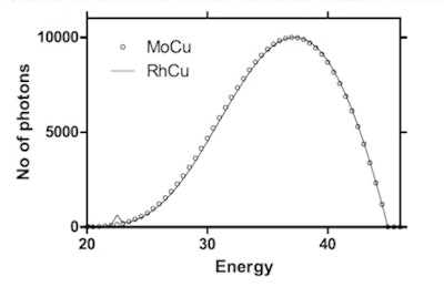 Simulated CEDM spectra for the target-filter pairs are dominated by bremsstrahlung radiation. Once normalized and matched for HVL and tube voltage, they were very similar to one another, effectively setting the s-factor to one.
