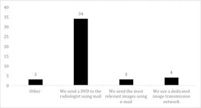 Image transmission for second opinions: How can radiologists in your hospital obtain a second opinion elsewhere? Source: Dr. E. Ranschaert and Dr. A.J.T. Wanders, presented at ECR 2014.