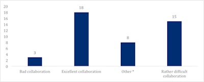 How is the collaboration between radiologists and the IT department? Source: Dr. E. Ranschaert and Dr. A.J.T. Wanders, presented at ECR 2014.