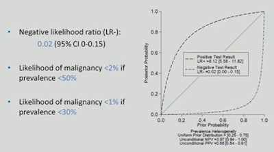 Post-test probabilities show the respective likelihoods of malignancy. Source: Dr. Pascal Baltzer.