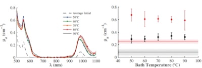 Left: Mean value of the steady state µa of five samples as a function of temperature before (dashed line) and after bathing 50° C (blue), 60° C (green), 70° C (orange), 80° C (red), and 90° C (black). Initial measurements were performed at room temperature. Right: Mean value of the steady state µa of five samples measured at 550 nm (red) and 975 nm (black); solid lines represent average initial values.