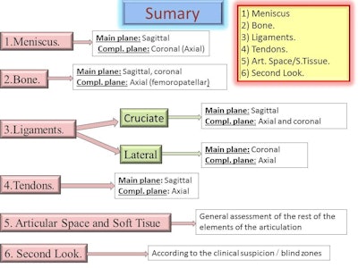Workflow for knee MRI examinations proposed by Dr. JosĂ© MarĂa BondĂa Gracia. Source: ESSR 2014, e-poster P-0027, MRI of the Knee: A Proposal for a Systematic Reading.