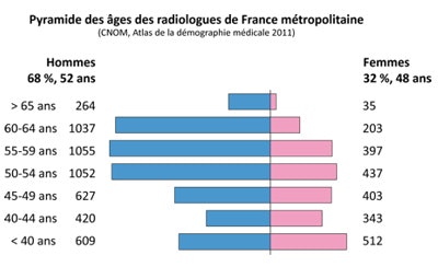 Radiologists' age pyramid in metropolitan France (CNOM, medical demography atlas, 2011).