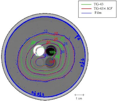 Isodose lines for seeds placed in all inserts. Blue, green, and red contours represent film dosimetry measurements, TG-43 and ICF-corrected TG-43 dose distributions, respectively.