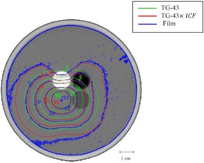 Isodose lines for the case of seeds loaded in the pair of acrylic inserts. Blue, green, and red contours represent film dosimetry measurements, TG-43 and ICF-corrected TG-43 dose distributions, respectively.