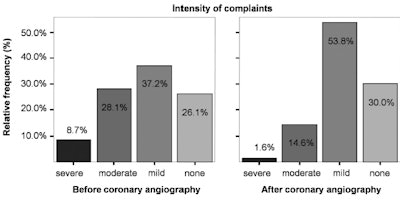 Relative frequency of complaint intensity (%). Source: Open Heart, 3 November 2014.