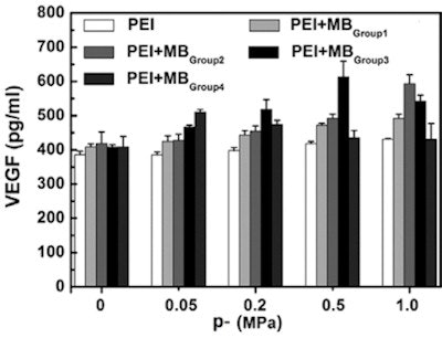 Dependence of transfection efficiency on acoustic driving pressure for SPIO-MBs with varied SPIO concentrations. 1 MHz ultrasound exposures were performed at fixed 20-cycle pulse length and 250 Hz PRF. The total treatment time for each sample was 20s. The figure plots results for five replicated measurements.