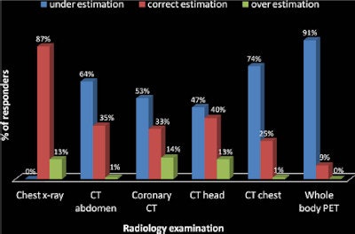 Percentage of participants who underestimated and overestimated the level of cancer risk from different radiology examinations.