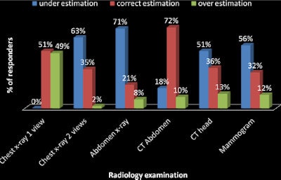 Percentage of participants who underestimated and overestimated the effective dosage equivalents of different radiology examinations. Figures courtesy of Insights into Imaging.