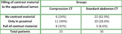 Study results for the appendiceal lumen. Filling of contrast material to the appendiceal lumen was statistically higher in compression group when compared with standard abdomen CT group (p < 0.01).