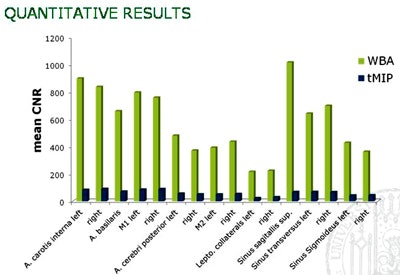 Mean CNR is improved about ninefold with WBA method versus tMIP.