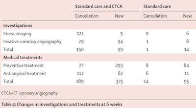Changes in investigations and treatments at six weeks. © The Lancet