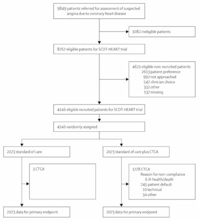 Trial profile. © The Lancet