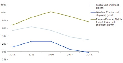 Comparative four-year unit shipment growth for CT equipment in Western Europe, Eastern Europe, Middle East and Africa, and global.