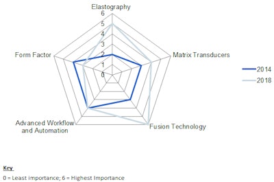 Changing importance of advanced features in ultrasound equipment.