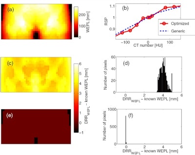 A reference, known WEPL map of an anthropomorphic phantom (a) is compared with WEPL maps generated using a generic calibration curve and with a new, customized calibration (b). Difference maps and histograms demonstrate deviations from known values were significantly less using the optimized calibration (bottom row) than using a generic calibration (middle row).