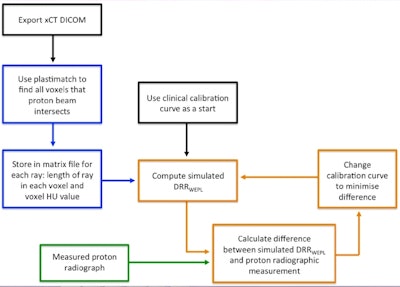 The optimization scheme uses a proton radiograph of the volume to be irradiated to customize and improve upon a generic calibration used to convert x-ray CT HU to relation stopping powers (RSP) and proton range.