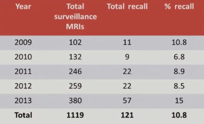 Recall rates over the five-year period. Image courtesy of Dr. Nuala Healy.