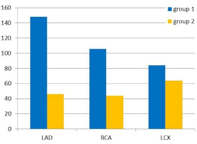 Total number of segments involved in myocardial infarction for each vessel territory compared for patients with apparent (group one) and with silent (group two) myocardial infarction. (LAD = left anterior descending artery, RCA = right coronary artery, LCX = left circumflex artery). Image courtesy of Dr. Bernhard Klumpp.