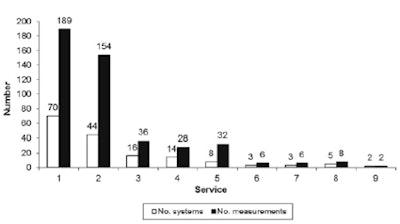 Number of mammography systems and number of tests reported by each QC service. Data from annual and semiannual tests are included. Source: Radiation Protection Dosimetry.