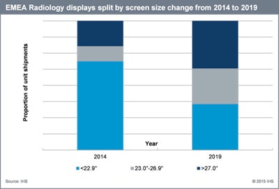 Radiology displays split by screen size. Source: IHS.