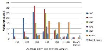 Average daily throughput by frequency, with additional color coding for patients per day.