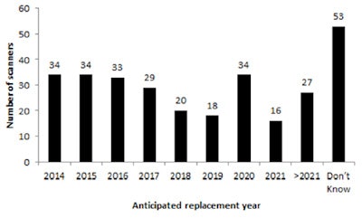Future replacement CT numbers planned by year.