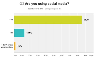 Use of social media is growing fast for both private and professional purposes. Unpublished data from the 2015 RANSOM survey. Beantwoord = answered, Overgeslagen = skipped. All images courtesy of Dr. Erik Ranschaert.