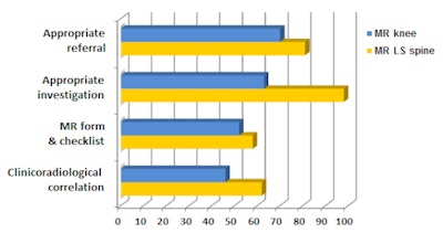 The results of the study have been distributed to GPs to encourage the use of x-rays as the first-line investigation in older patients with suspected OA.