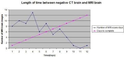 Graph depicts the length of time between negative brain CT and brain MRI in Tallaght Hospital.