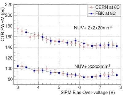 Coincidence time resolution measurements at CERN and FBK. Above: NUV SiPM as a function of bias overvoltage. Below: RGB-HD SiPM as a function of bias overvoltage.