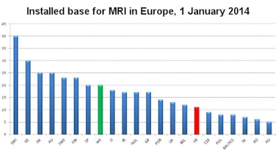 France has relatively few MR scanners compared with other countries (WE = Western Europe). All figures courtesy of Cemka-Eval.