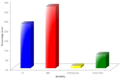 Total errors identified for each modality in University Hospital North Staffordshire's audit.