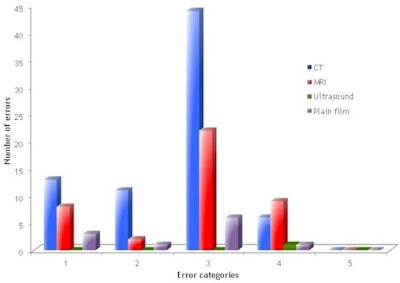 Categorization of errors: 1 = wrong word, 2 = word deletion, 3 = word insertion, 4 = grammatical error, 5 = lateralization.