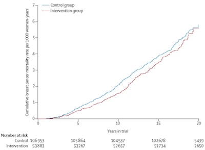 Nelson-Aalen estimate of cumulative breast cancer mortality (all dates of diagnosis). Copyright Lancet Oncology.