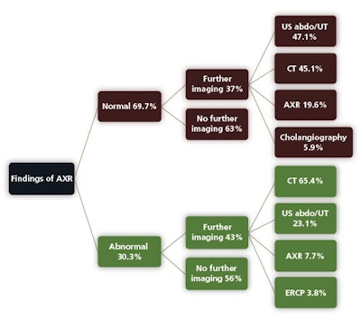 Outcome of a study involving 198 adults who underwent emergency abdominal x-ray at Good Hope Hospital over four months. UT = uterus, ERCP = endoscopic retrograde cholangiopancreatography.