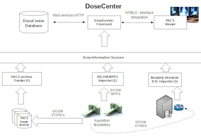 Dose Center architecture.