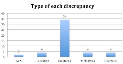 Type of each discrepancy. All figures courtesy of Dr. Bhavna Batohi.