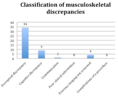 Classification of musculoskeletal discrepancies.