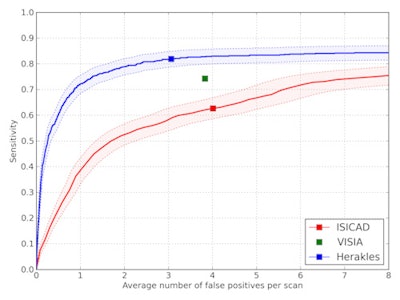 FROC curves for all three CAD systems on the full database of 888 CT scans containing 777 nodules for which all four radiologists classified it as a nodule 3 mm or larger. The points on the curves indicate the system operating points of the three CAD systems. For Visia, no continuous FROC curve but only a single operating point can be provided because the CAD scores of the CAD marks are not available. Shaded areas around the curve indicate 95% confidence intervals.