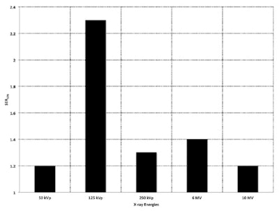 The researchers observed the greatest enhancement in cell killing over a radiation-only control using the two drugs with a 125 kVp x-ray beam. Beam energies were compared using a sensitivity enhancement ratio, SER10%, the ratio of doses needed to achieve the same radiobiological effect of 10% survival.