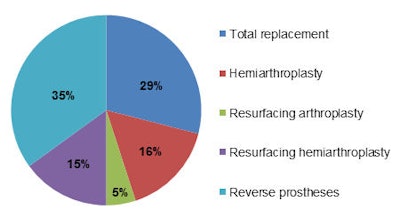 Data from the 2013 U.K. National Joint Registry for primary shoulder arthroplasty.