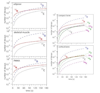 The number of decays of PET nuclides integrated from the start of an irradiation as function of time during the irradiation, for an irradiation with 55 MeV protons and scaled to a beam intensity of 1 proton per second. Short-lived nuclides are shown with solid lines, long-lived ones with dashed lines.
