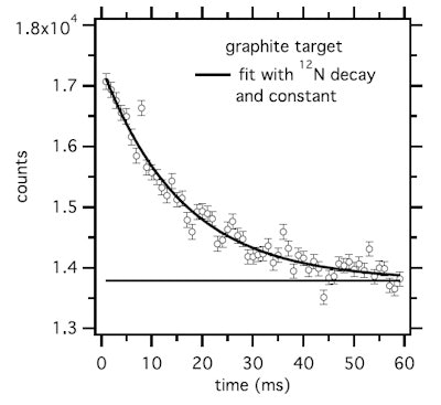 Time spectrum of the 511 keV intensity during the beam-off period for a graphite target and 60 msec on/off beam pulsing. The result of a fit considering a constant plus the decay of N-12 is shown.