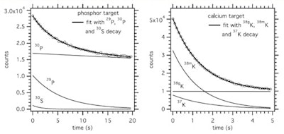 Time spectrum of the 511 keV intensity during the beam-off period for a phosphorus target and 20 sec on/off beam pulsing (left), and a calcium target and 5 sec on/off beam pulsing (right). The results of the fit considering the decay of the indicated nuclides is shown, as well as the individual contributions as deduced from the fit (thin lines).
