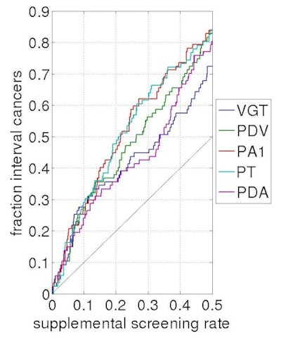 Results show that two novel measures of breast density provided the highest sensitivity for detecting interval cancers, at rates approaching 20%.