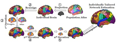 The iterative parcellation algorithm incorporates a functional atlas of the cerebral cortex generated from fMRI scans of 1,000 volunteers and data on intrasubject variability to map 18 functional networks.